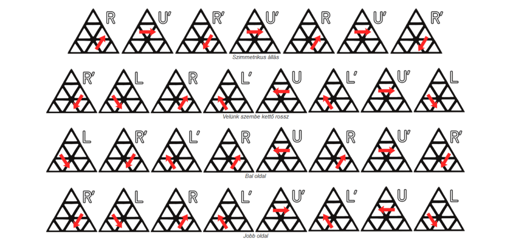 3x3 Pyraminx kirakása - algoritmusok